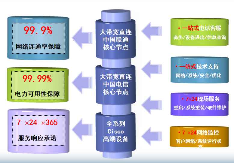 如皋机房网络